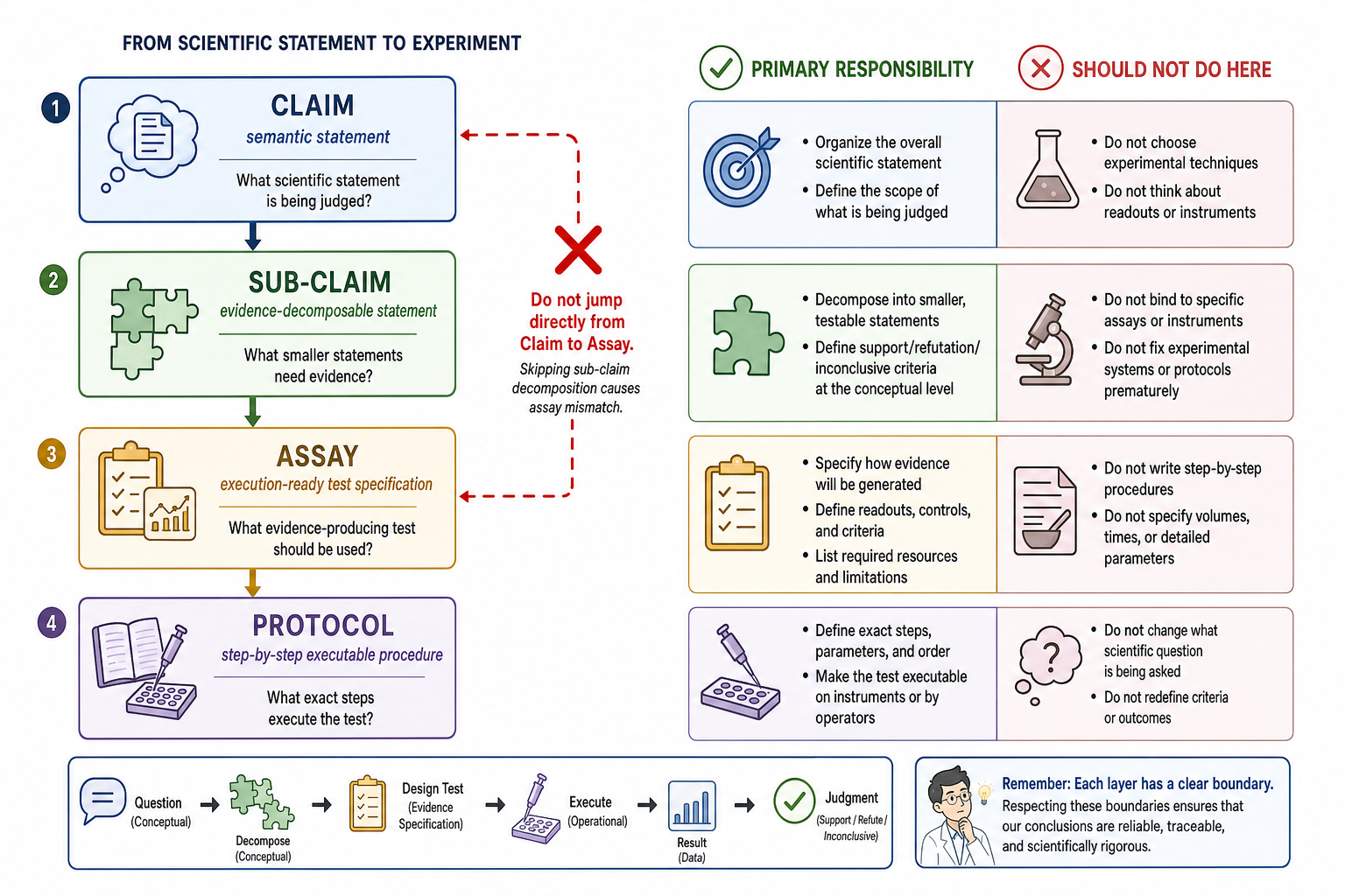 从科学命题到实验:Claim、Sub-claim、Assay、Procedure 四层拆解框架,含各层职责边界与不可跳过 Sub-claim 的警示
