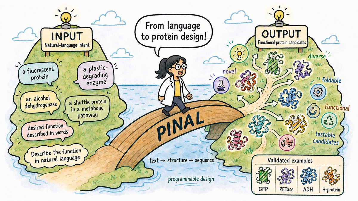 Illustration for Pinal text-guided de novo protein design